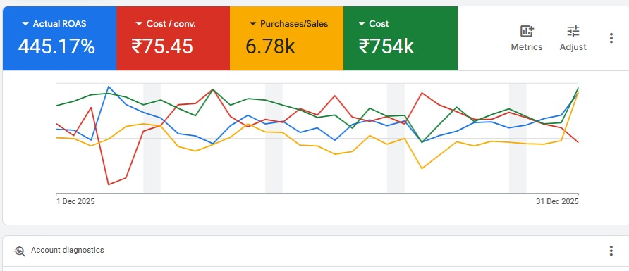 Google Ads account performance showing 445.17 percent actual ROAS, ₹75.45 cost per conversion, 6.78K purchases or sales and ₹754K cost in December 2025