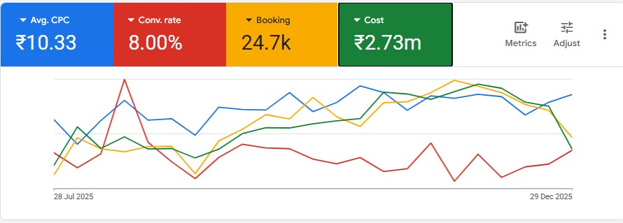 Google Ads performance screenshot showing ₹10.33 average CPC, 8 percent conversion rate, 24.7K bookings and ₹2.73 million cost from July to December 2025