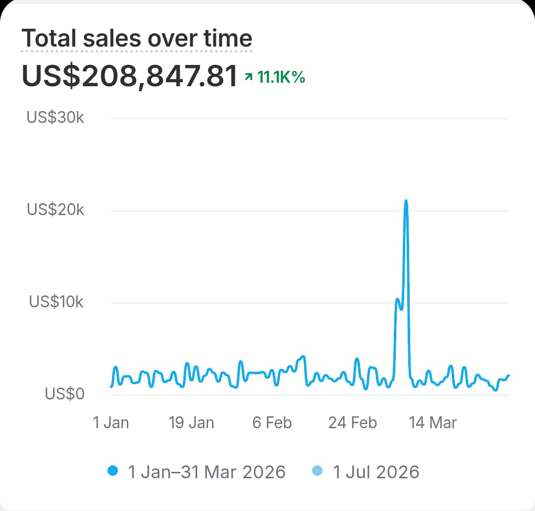 E-commerce total sales over time screenshot showing US$208,847.81 and 11.1K percent growth for January to March 2026