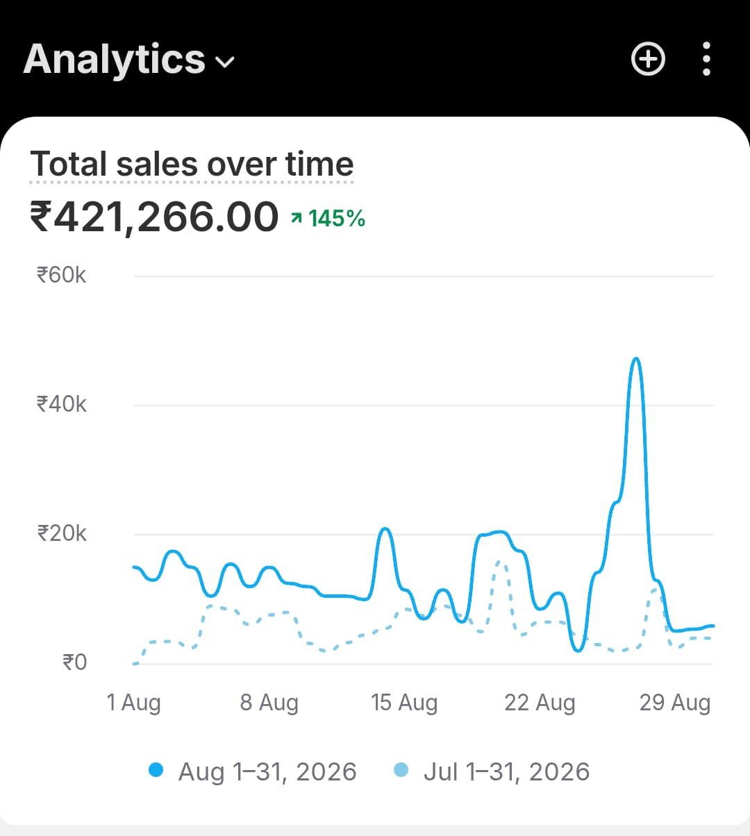 Analytics sales timeline screenshot showing ₹421,266 total sales and 145 percent growth for August 2026 compared with July 2026